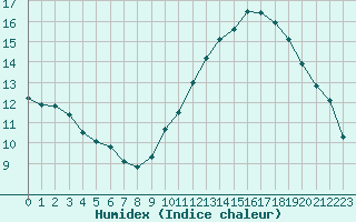 Courbe de l'humidex pour Albi (81)