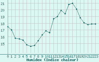 Courbe de l'humidex pour Eu (76)