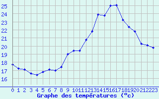 Courbe de tempratures pour Pomrols (34)