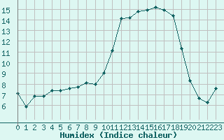 Courbe de l'humidex pour Rodez (12)