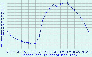 Courbe de tempratures pour Marquise (62)