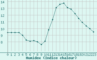 Courbe de l'humidex pour Amiens - Dury (80)