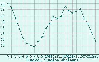 Courbe de l'humidex pour Aurillac (15)