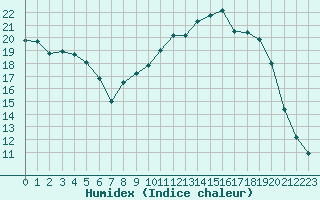 Courbe de l'humidex pour Dounoux (88)