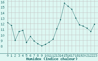 Courbe de l'humidex pour Marignane (13)