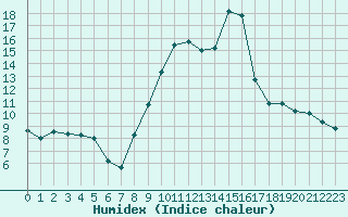 Courbe de l'humidex pour Orlans (45)