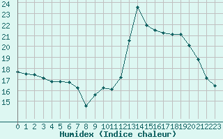 Courbe de l'humidex pour Saint-Brevin (44)