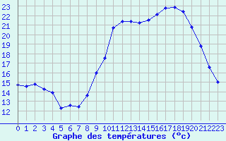 Courbe de tempratures pour Landivisiau (29)