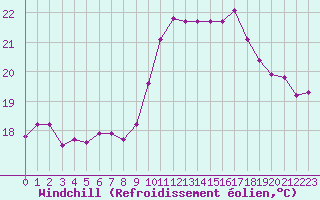 Courbe du refroidissement olien pour Aix-en-Provence (13)