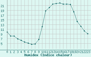 Courbe de l'humidex pour Fains-Veel (55)