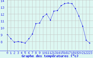 Courbe de tempratures pour Abbeville (80)