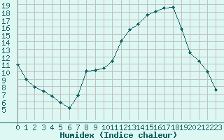 Courbe de l'humidex pour Sallanches (74)