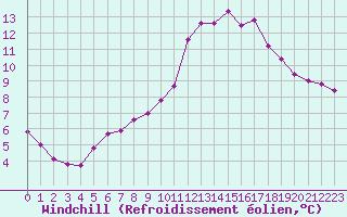 Courbe du refroidissement olien pour Forceville (80)