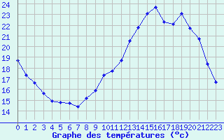 Courbe de tempratures pour Verneuil (78)