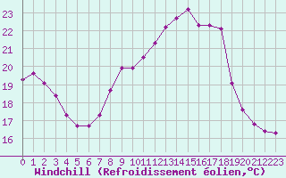 Courbe du refroidissement olien pour Woluwe-Saint-Pierre (Be)