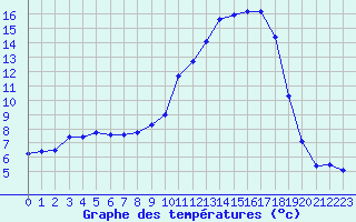 Courbe de tempratures pour Bergerac (24)