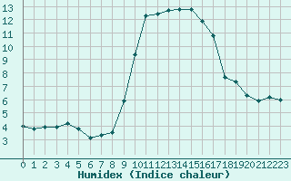 Courbe de l'humidex pour Solenzara - Base arienne (2B)