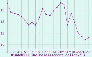 Courbe du refroidissement olien pour Lussat (23)