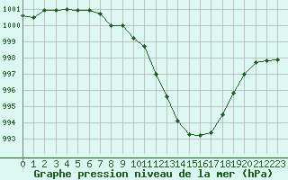 Courbe de la pression atmosphrique pour Cap de la Hve (76)