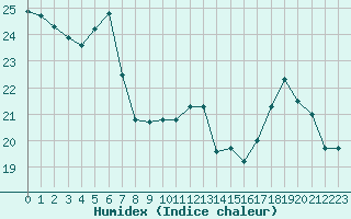 Courbe de l'humidex pour Trappes (78)