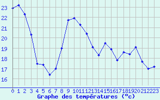 Courbe de tempratures pour Grenoble/St-Etienne-St-Geoirs (38)