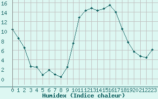 Courbe de l'humidex pour Avignon (84)