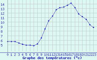 Courbe de tempratures pour Saint-Paul-lez-Durance (13)