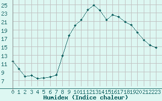 Courbe de l'humidex pour Caen (14)