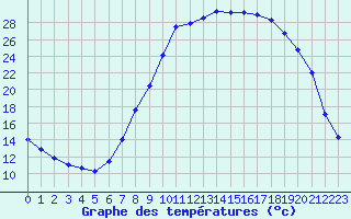 Courbe de tempratures pour Pertuis - Le Farigoulier (84)