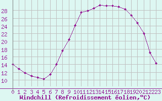 Courbe du refroidissement olien pour Pertuis - Le Farigoulier (84)