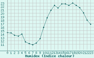 Courbe de l'humidex pour Avila - La Colilla (Esp)