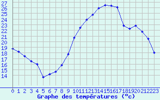 Courbe de tempratures pour Turretot (76)