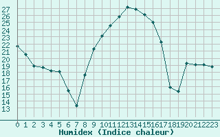 Courbe de l'humidex pour Figari (2A)