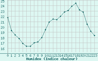 Courbe de l'humidex pour Saint-Igneuc (22)