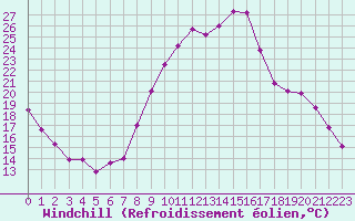 Courbe du refroidissement olien pour Caen (14)