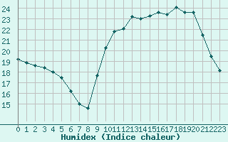 Courbe de l'humidex pour Blois (41)