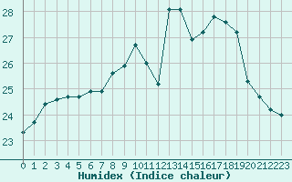 Courbe de l'humidex pour Ile du Levant (83)