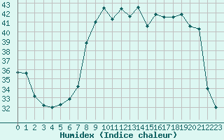 Courbe de l'humidex pour Cavalaire-sur-Mer (83)