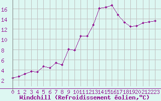 Courbe du refroidissement olien pour Grimentz (Sw)