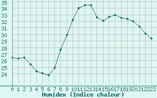 Courbe de l'humidex pour Perpignan (66)