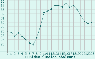 Courbe de l'humidex pour Cap Cpet (83)