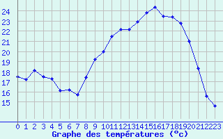 Courbe de tempratures pour Orlans (45)