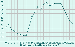 Courbe de l'humidex pour Chteauroux (36)