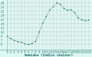 Courbe de l'humidex pour Saint-Saturnin-Ls-Avignon (84)