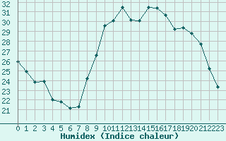 Courbe de l'humidex pour Cazaux (33)