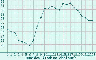 Courbe de l'humidex pour Solenzara - Base arienne (2B)