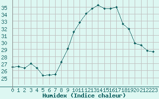 Courbe de l'humidex pour Roujan (34)