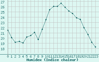 Courbe de l'humidex pour Abbeville (80)