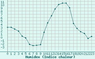 Courbe de l'humidex pour Orange (84)