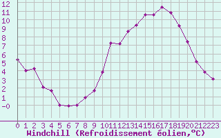 Courbe du refroidissement olien pour Reims-Prunay (51)
